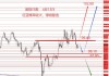 张果彤:黄金中线二次探底概率较大