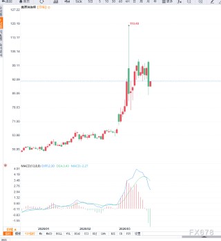 原油交易提醒：中东局势反复不定，油价高位大幅震荡，市场分歧进一步加大