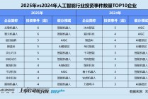2025一级市场回顾 | 人工智能赛道涌入656亿 机器人、大模型分化 北京获投企业数领跑