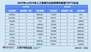 2025一级市场回顾 | 人工智能赛道涌入656亿 机器人、大模型分化 北京获投企业数领跑