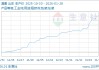 01月28日溴素40800.00元/吨 10天上涨9.97%