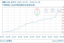 01月28日溴素40800.00元/吨 10天上涨9.97%