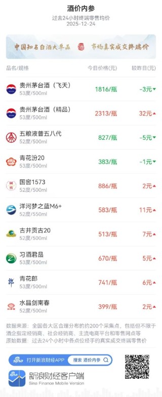 酒价内参12月24日价格发布 青花汾20微跌1元