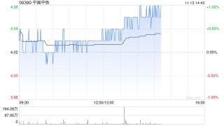中国中铁于11月12日斥资1999.975万元回购350.29万股A股