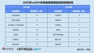 2025一级市场回顾 | 具身智能吸金344亿成最强风口 智元机器人边收购上市公司边孵化“小独角兽”