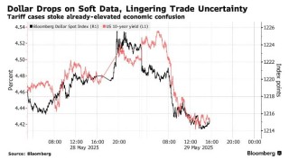 经济阴云叠加关税变数 美元遭遇双重打击重拾跌势