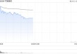 中集集团早盘一度涨超10% 中国输美集装箱预定量激增277%