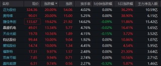 批量涨停，太空光伏概念大爆发！黄金白银概念也爆了