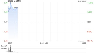 中资券商股早盘涨幅居前 弘业期货涨逾11%华泰证券涨逾7%