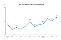 国家统计局：2025年5月份社会消费品零售总额增长6.4%