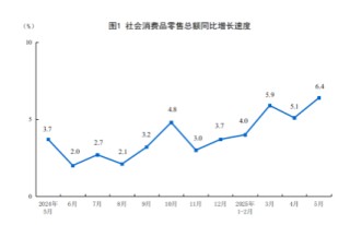 国家统计局：2025年5月份社会消费品零售总额增长6.4%