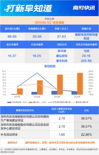 比亚迪“小伙伴” 蔚来供应商 两只新股今日上市