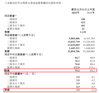 海底捞去年净利降14%：同店日均销售额下滑，员工数量减少超万人