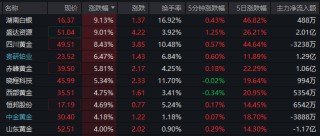 批量涨停，太空光伏概念大爆发！黄金白银概念也爆了