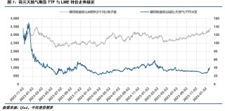 【建投有色】冲高回落，锌后续的几个关注点