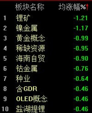 A股大小指数分化，沪指半日上涨0.29%