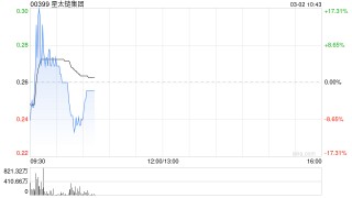 星太链集团早盘一度涨超17% 与纳斯达克SPAC公司探讨并购交易