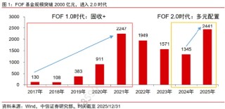 FOF从“小众”到“主流”，拆解资产配置叙事升级中的华夏解法