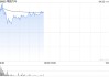 零跑汽车现涨超3% 与Stellantis共同宣布即将启动马来西亚本地化组装项目