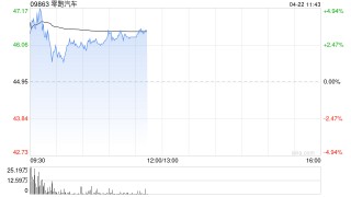 零跑汽车现涨超3% 与Stellantis共同宣布即将启动马来西亚本地化组装项目