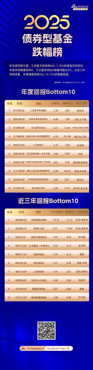 债券基金2025年度榜单揭晓：南方昌元可转债A以回报48.7%夺冠，汇添富丰和纯债亏7.7%垫底