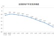 2025年全国房地产市场基本情况：全国房地产开发投资82788亿元，比上年下降17.2%