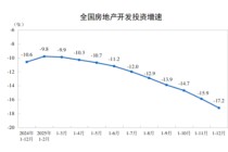 2025年全国房地产市场基本情况：全国房地产开发投资82788亿元，比上年下降17.2%