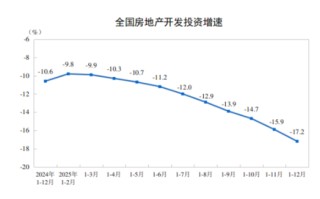 2025年全国房地产市场基本情况：全国房地产开发投资82788亿元，比上年下降17.2%