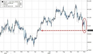 11月，美国散户遭“定点打击”：指数跌幅不大、个股陷入“熊市”、币圈惨遭血洗