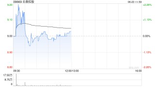 中金：维持北森控股跑赢行业评级 上调目标价至11.5港元