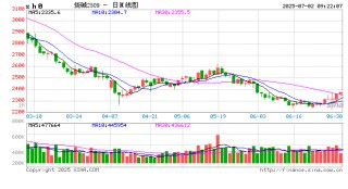 开盘|国内期货主力合约涨跌不一 烧碱涨超2%