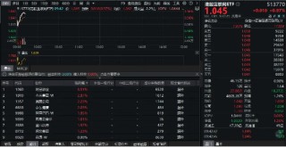 雷军发声，3nm制程手机SoC芯片即将发布，小米盘中涨近3%！“含米量”最高ETF开盘快速拉升