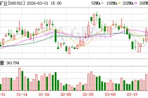 西藏矿业：罗布莎铬铁矿项目通过改扩建后，产能由10万吨/年提升至15万吨/年～20万吨/年
