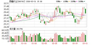 西藏矿业：罗布莎铬铁矿项目通过改扩建后，产能由10万吨/年提升至15万吨/年～20万吨/年