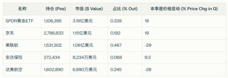 桥水Q1减持谷歌、英伟达、Meta等，大买黄金，新进京东，增持阿里和百度