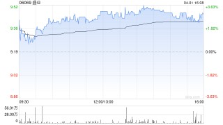 盛业获Wisdom Cosmos Limited增持49.55万股 每股作价8.9481港元