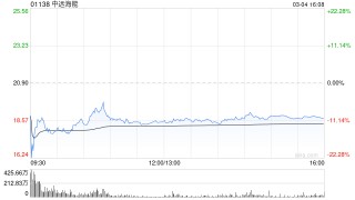中远海能遭Pacific Asset Management Co., Ltd.减持1526.2万股 每股作价约19.59港元