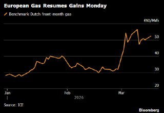 欧洲天然气价格跟随油价走高 中东地区的袭击持续