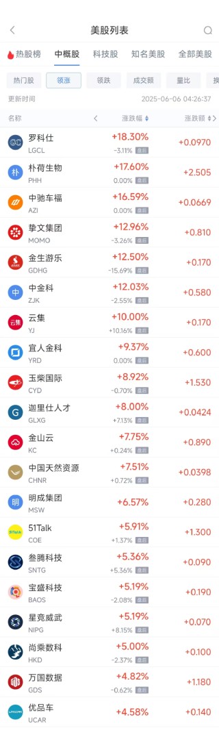 周四热门中概股涨跌不一 新东方涨3.81%，蔚来跌3.47%