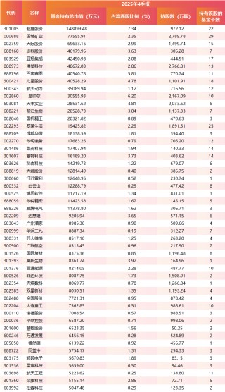 公募基金调仓图谱：科技制造主线强化 传统蓝筹获回流布局 新能源内部分化（附加减仓TOP50榜单）