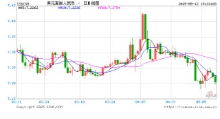 美元指数短线快速拉升 离岸人民币走弱，日内贬值近300点