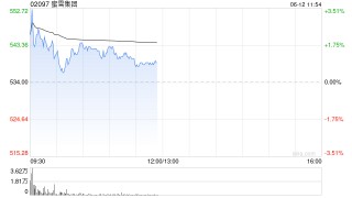 建银国际：给予蜜雪集团“跑赢大市”评级 目标价620.5港元