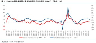 中信建投：当前经济走到哪一步？