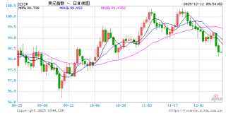 华尔街纷纷改预期：美联储明年将鲸吞逾5000亿美元短期国库券？
