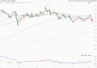 美元小幅受支撑 欧元日元明显回调！