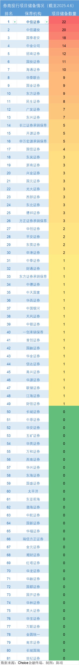 券商投行业绩大盘点：中信证券仍是“一哥”，32家券商项目储备为零