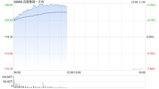 百度集团-SW早盘涨逾7% 自研AI芯片昆仑芯有望进入放量期