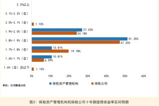 2026年多数保险机构计划小幅增配A股 券商预计：险资新增权益投资1万亿元
