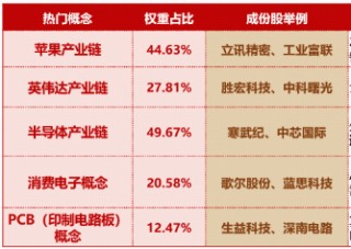 电子板块领涨两市！消费电子+半导体+PCB携手走强！电子ETF（515260）大涨3%，工业富联登顶A股吸金榜！