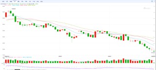 快讯|焦煤、玻璃、纯碱重挫，焦煤玻璃创8年以来新低，纯碱创历史新低